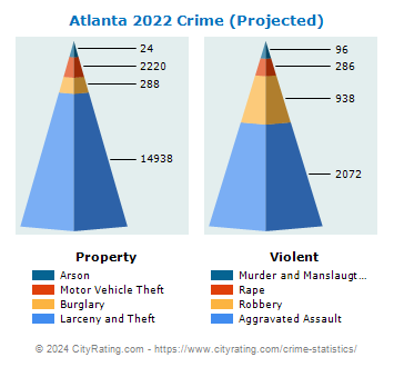 Atlanta Crime 2022