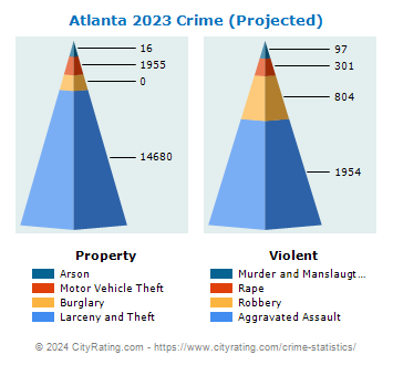Atlanta Crime 2023