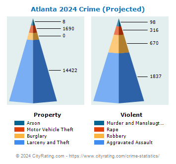 Atlanta Crime 2024