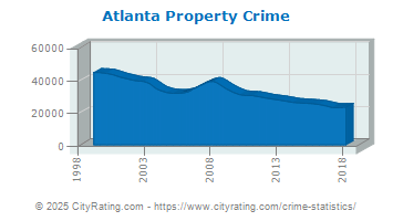 crime atlanta georgia property statistics cityrating boston massachusetts violent