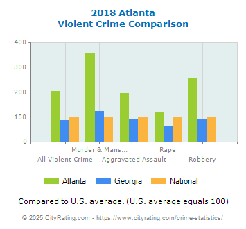 Atlanta Violent Crime vs. State and National Comparison