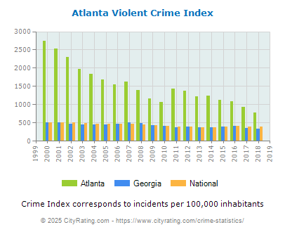 atlanta crime georgia statistics rate cityrating report national vs