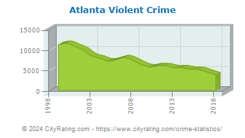 Atlanta Violent Crime