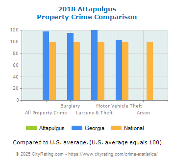 Attapulgus Property Crime vs. State and National Comparison