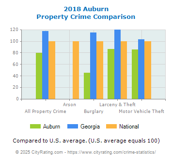 Auburn Property Crime vs. State and National Comparison