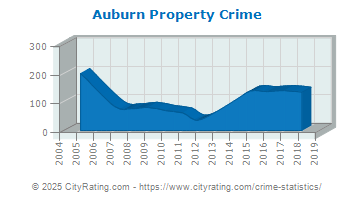 Auburn Property Crime