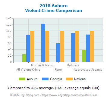 Auburn Violent Crime vs. State and National Comparison