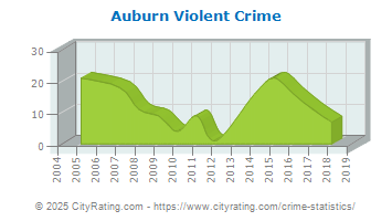 Auburn Violent Crime