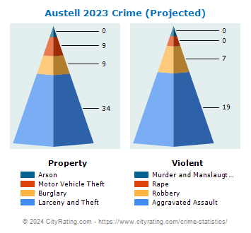 Austell Crime 2023