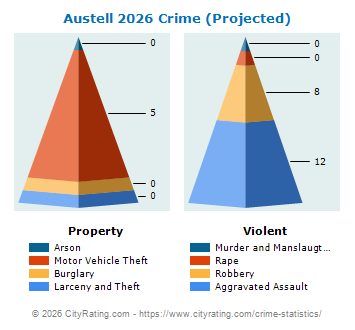 Austell Crime 2026