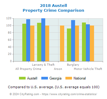 Austell Property Crime vs. State and National Comparison