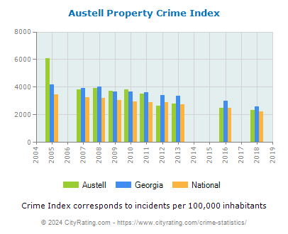 Austell Property Crime vs. State and National Per Capita