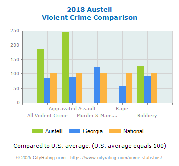 Austell Violent Crime vs. State and National Comparison