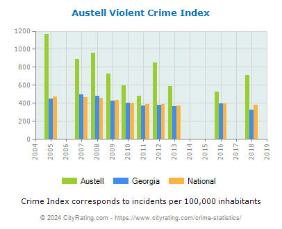 Austell Violent Crime vs. State and National Per Capita