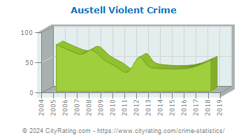 Austell Violent Crime