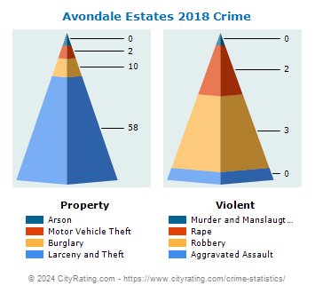 Avondale Estates Crime 2018