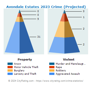 Avondale Estates Crime 2023