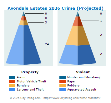 Avondale Estates Crime 2026