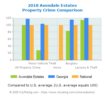 Avondale Estates Property Crime vs. State and National Comparison