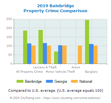 Bainbridge Property Crime vs. State and National Comparison