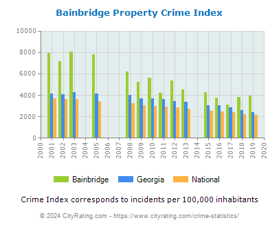 Bainbridge Property Crime vs. State and National Per Capita