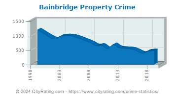 Bainbridge Property Crime