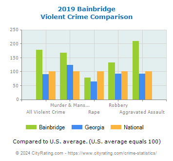Bainbridge Violent Crime vs. State and National Comparison
