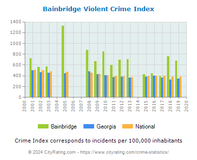 Bainbridge Violent Crime vs. State and National Per Capita