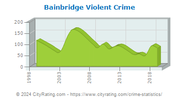 Bainbridge Violent Crime