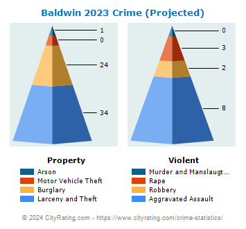 Baldwin Crime 2023