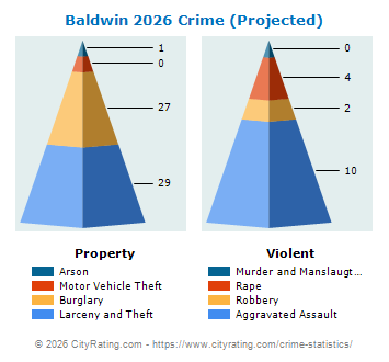 Baldwin Crime 2026