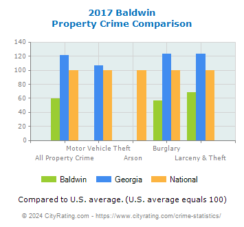 Baldwin Property Crime vs. State and National Comparison