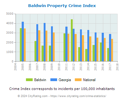 Baldwin Property Crime vs. State and National Per Capita