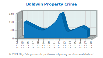 Baldwin Property Crime