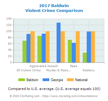 Baldwin Violent Crime vs. State and National Comparison