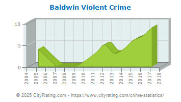 Baldwin Violent Crime