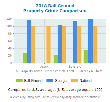 Ball Ground Property Crime vs. State and National Comparison