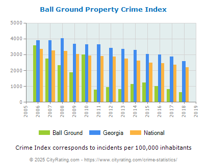 Ball Ground Property Crime vs. State and National Per Capita