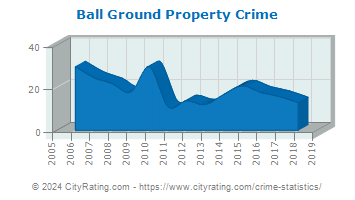 Ball Ground Property Crime