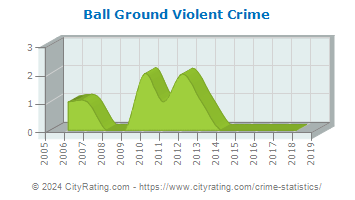 Ball Ground Violent Crime