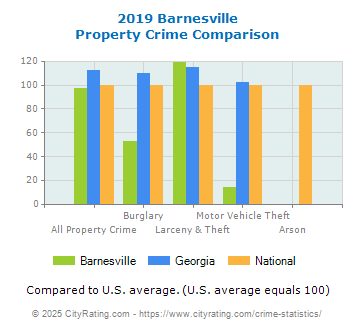 Barnesville Property Crime vs. State and National Comparison