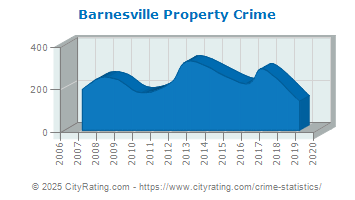 Barnesville Property Crime