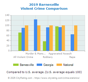 Barnesville Violent Crime vs. State and National Comparison