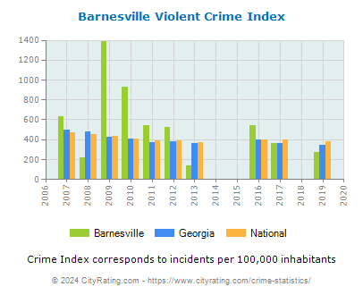 Barnesville Violent Crime vs. State and National Per Capita
