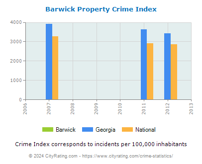 Barwick Property Crime vs. State and National Per Capita