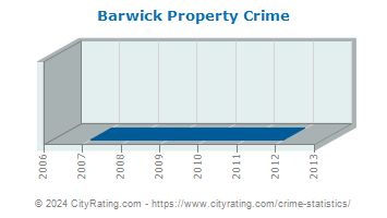 Barwick Property Crime