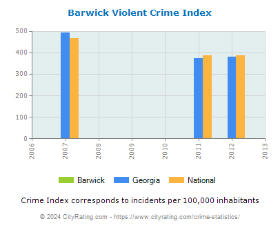 Barwick Violent Crime vs. State and National Per Capita