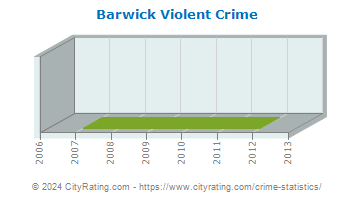 Barwick Violent Crime