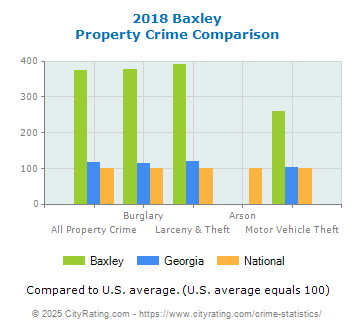 Baxley Property Crime vs. State and National Comparison