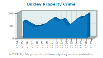 Baxley Property Crime
